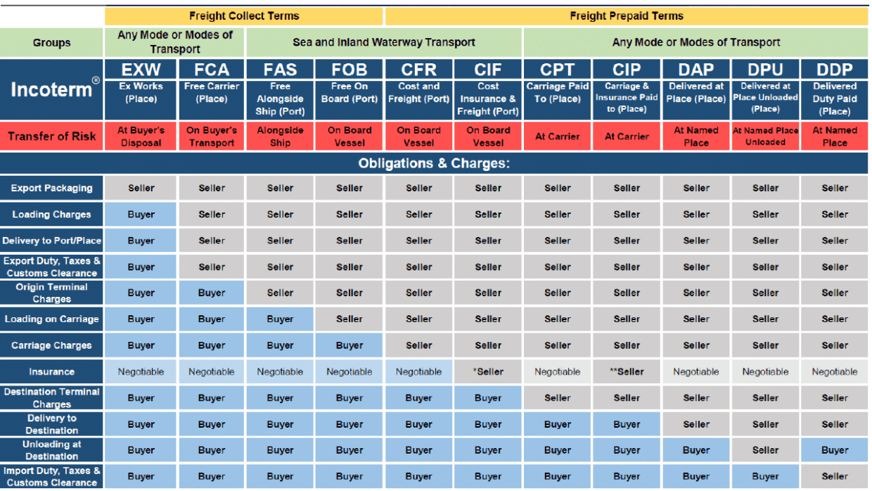 INCO terms